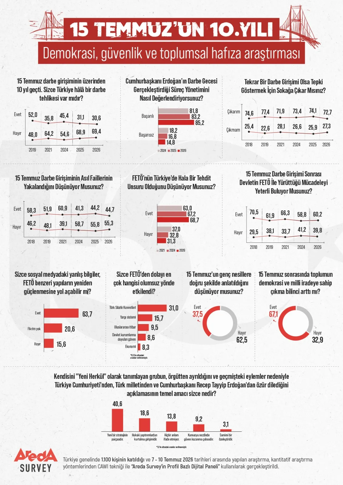 Areda Survey Araştırması: 15 Temmuz’un 10. Yılında Kamuoyu Ne Diyor?